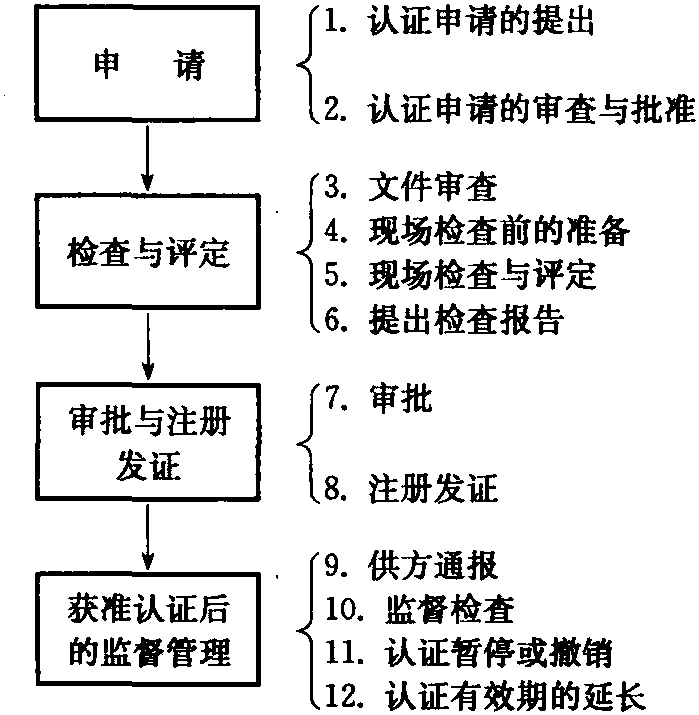 1.7.5 ISO9000系列標(biāo)準(zhǔn)